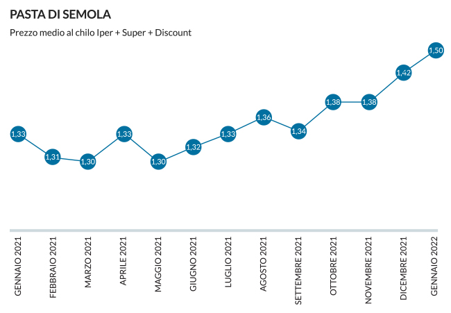 Grafico prezzi pasta gennaio 2022